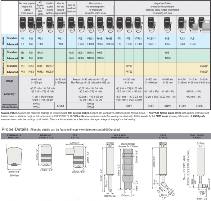 Defelsko 渦電流膜厚計 PosiTector 6000
