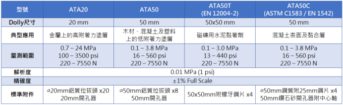Defelsko 拉拔試驗機 PosiTest ATA/ATM