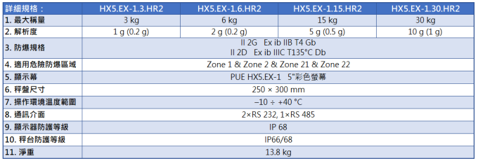 Radwag 全不鏽鋼防水防爆台秤 HX5.EX HR 型