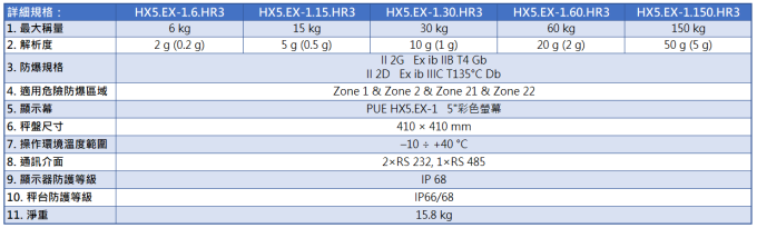 Radwag 全不鏽鋼防水防爆台秤 HX5.EX HR 型