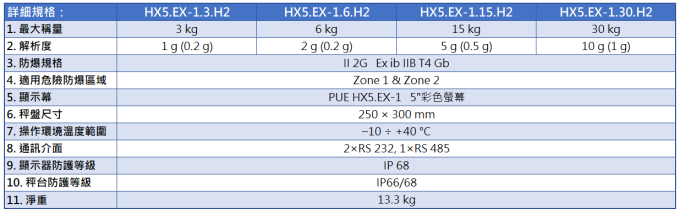 Radwag 不鏽鋼防爆防水台秤 HX5.EX H 型