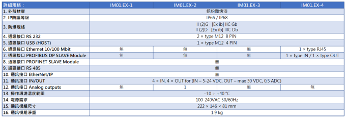 Radwag 防爆型通訊模組 IM01.EX