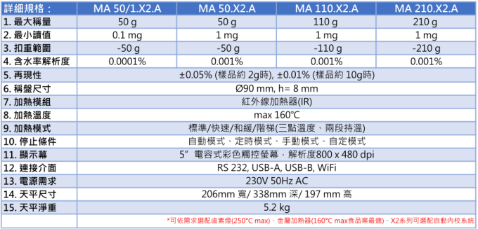 Radwag 水分分析儀 MA.X2.A