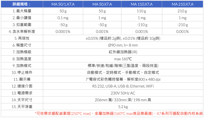 Radwag 水分分析天平 MA.X7.A