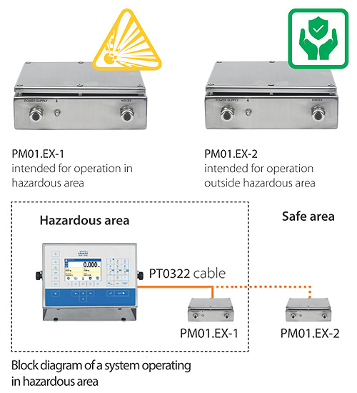 Radwag 防爆型電源供應器 PM01.EX