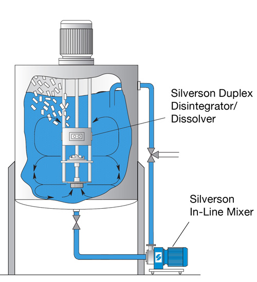 Silverson 粉碎溶解分散機 Duplex