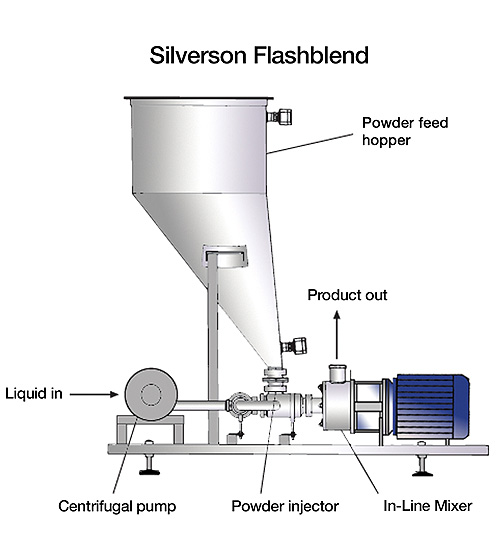 Silverson 連續式粉液混合均質機 Flashblend
