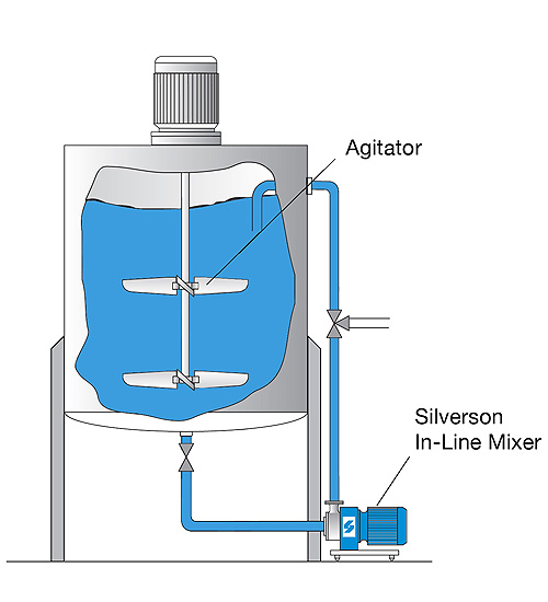 Silverson 線上型連續混合均質機 LS/MS