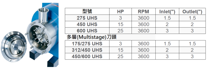 Silverson 線上連續式混合均質機 UHS