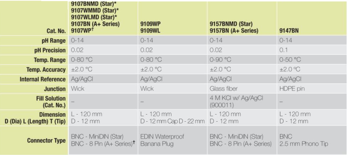 Thermo Orion 溫度補償型pH電極